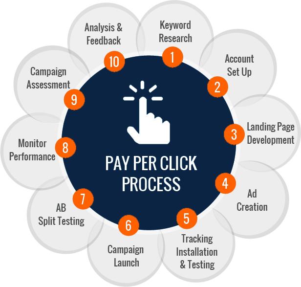 PPC Advertising Process